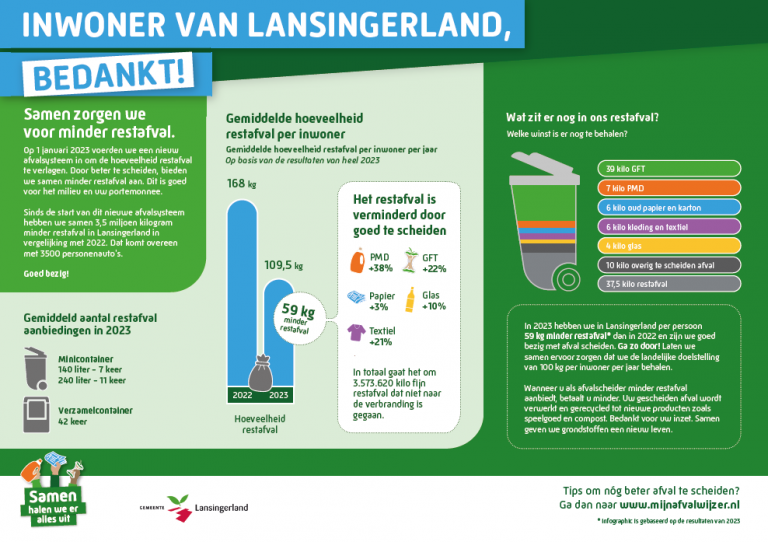 Inwoners Lansingerland Zorgen Voor Minder Restafval Gemeente